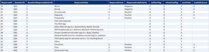DimQuestionResponseOption table preview
