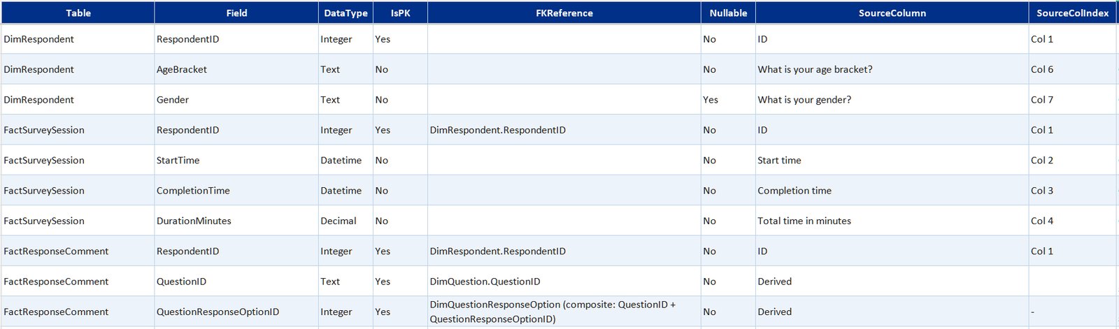 Data dictionary - field definitions by table