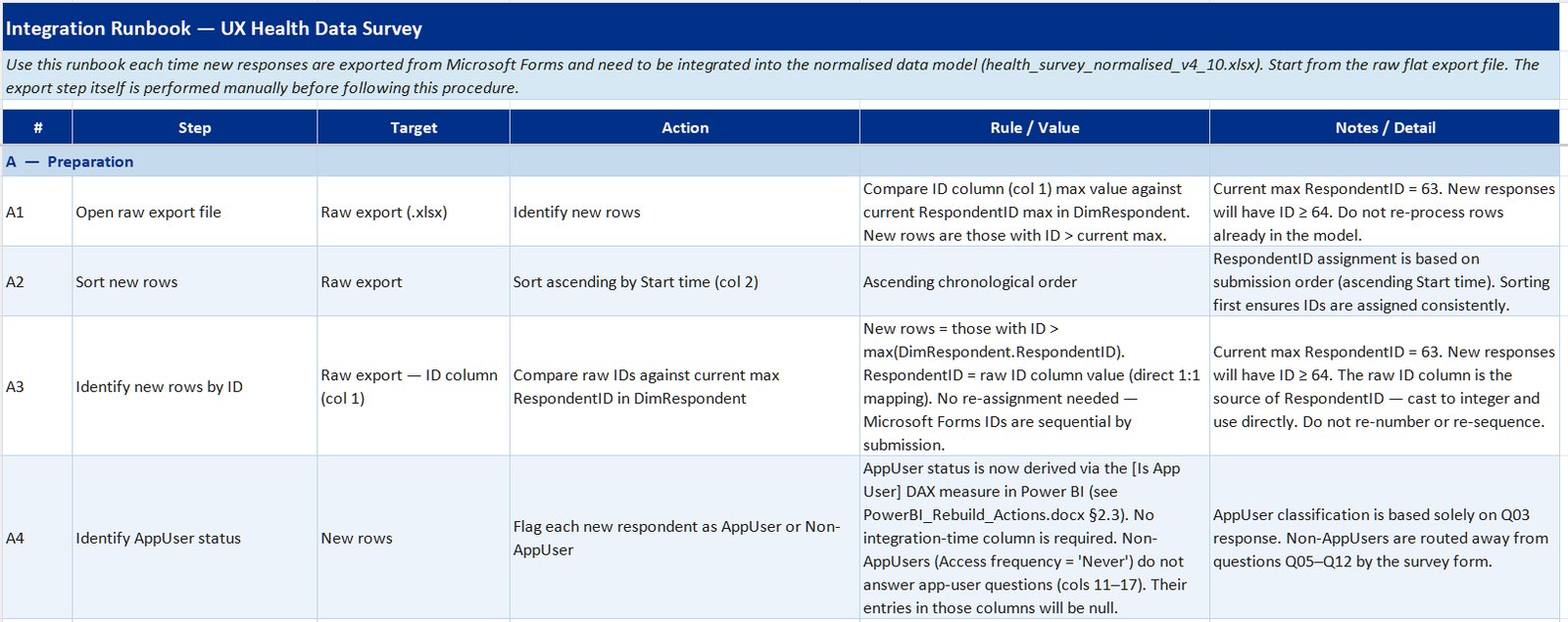 Integration runbook - schema history and rebuild reference