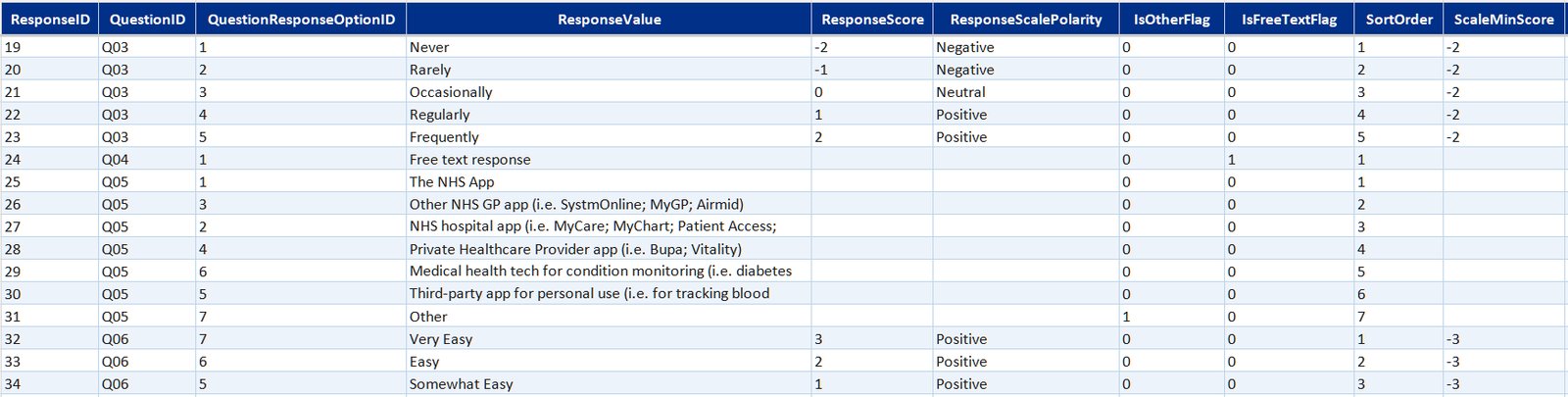 Question response options (DimQuestionResponseOption)